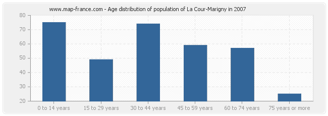 Age distribution of population of La Cour-Marigny in 2007